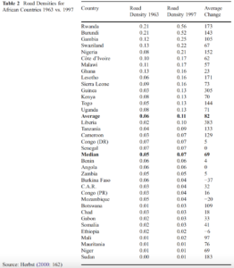 Road density Africa